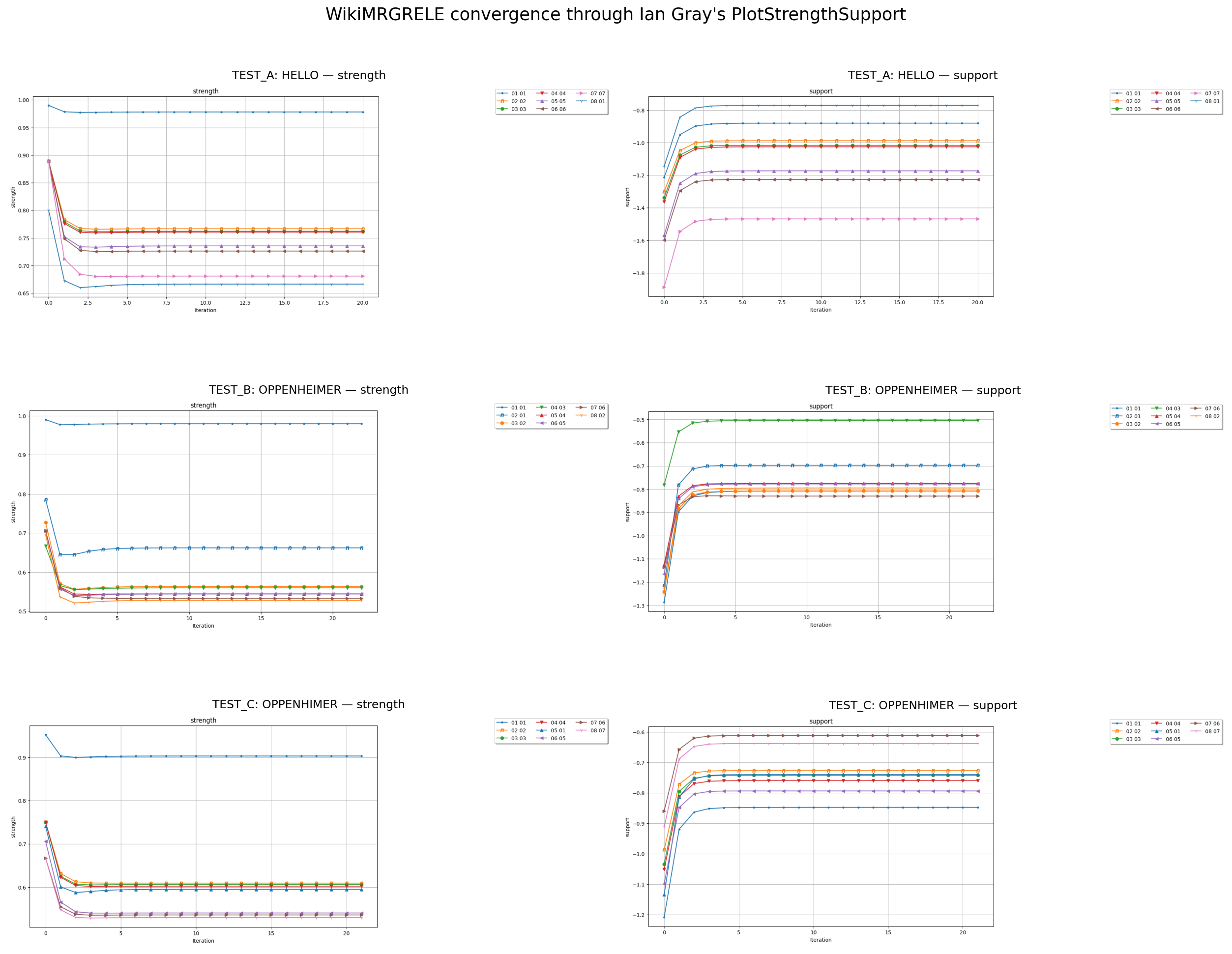 six WikiMRGRELE convergence charts