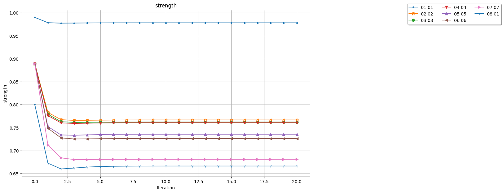 HELLO candidate strength convergence